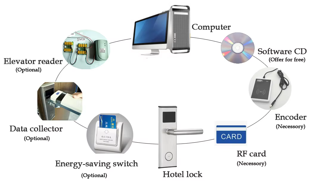RFID, Code, Ekey Door Lock System